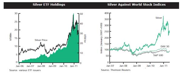 La plata: ETFs y otro indices