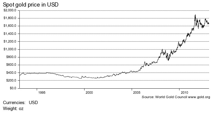 Espolvorear Vientre taiko Dirección El precio del Oro: 1970 – 2013