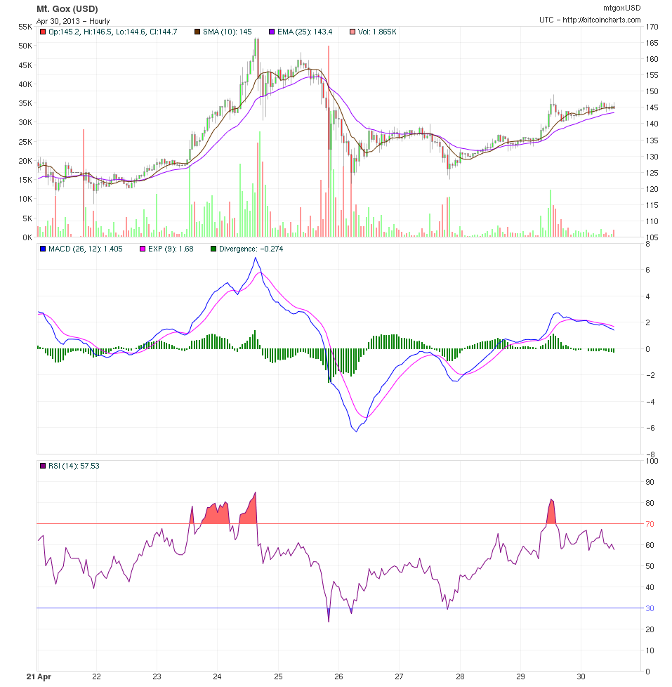 Bitcoin charts