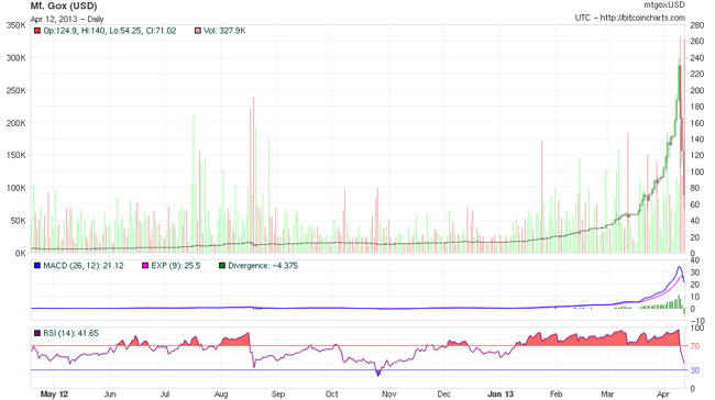 bitcoin-chart-abril-2013