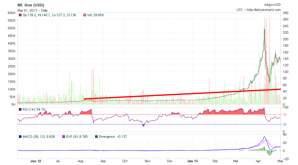 Chart bitcoin 1 año